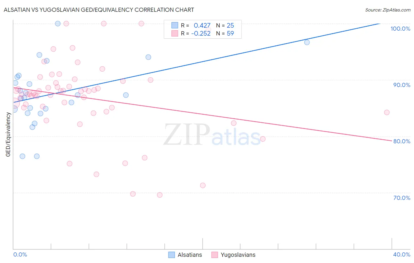 Alsatian vs Yugoslavian GED/Equivalency
