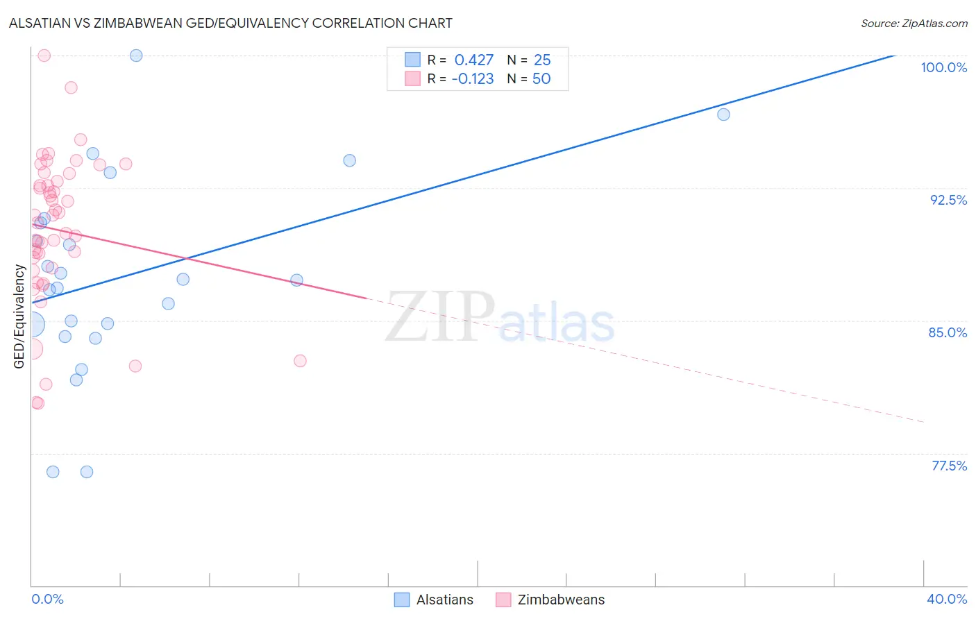 Alsatian vs Zimbabwean GED/Equivalency