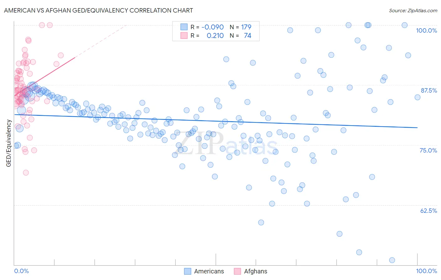 American vs Afghan GED/Equivalency