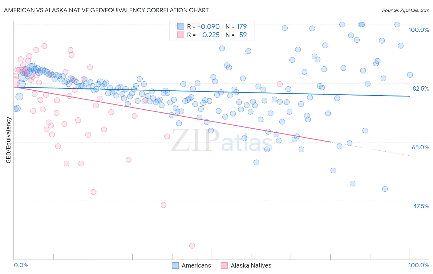 American vs Alaska Native GED/Equivalency