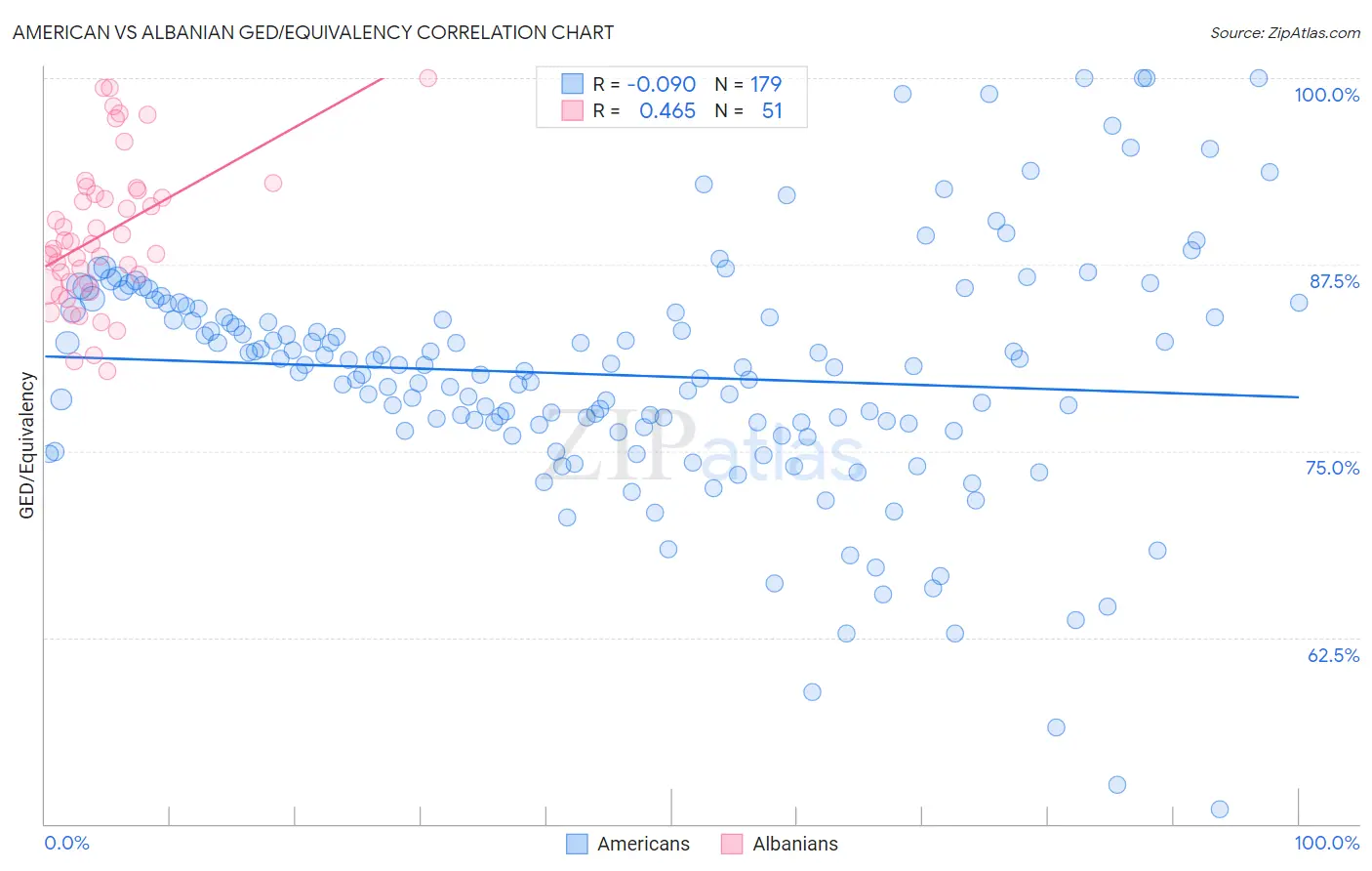 American vs Albanian GED/Equivalency