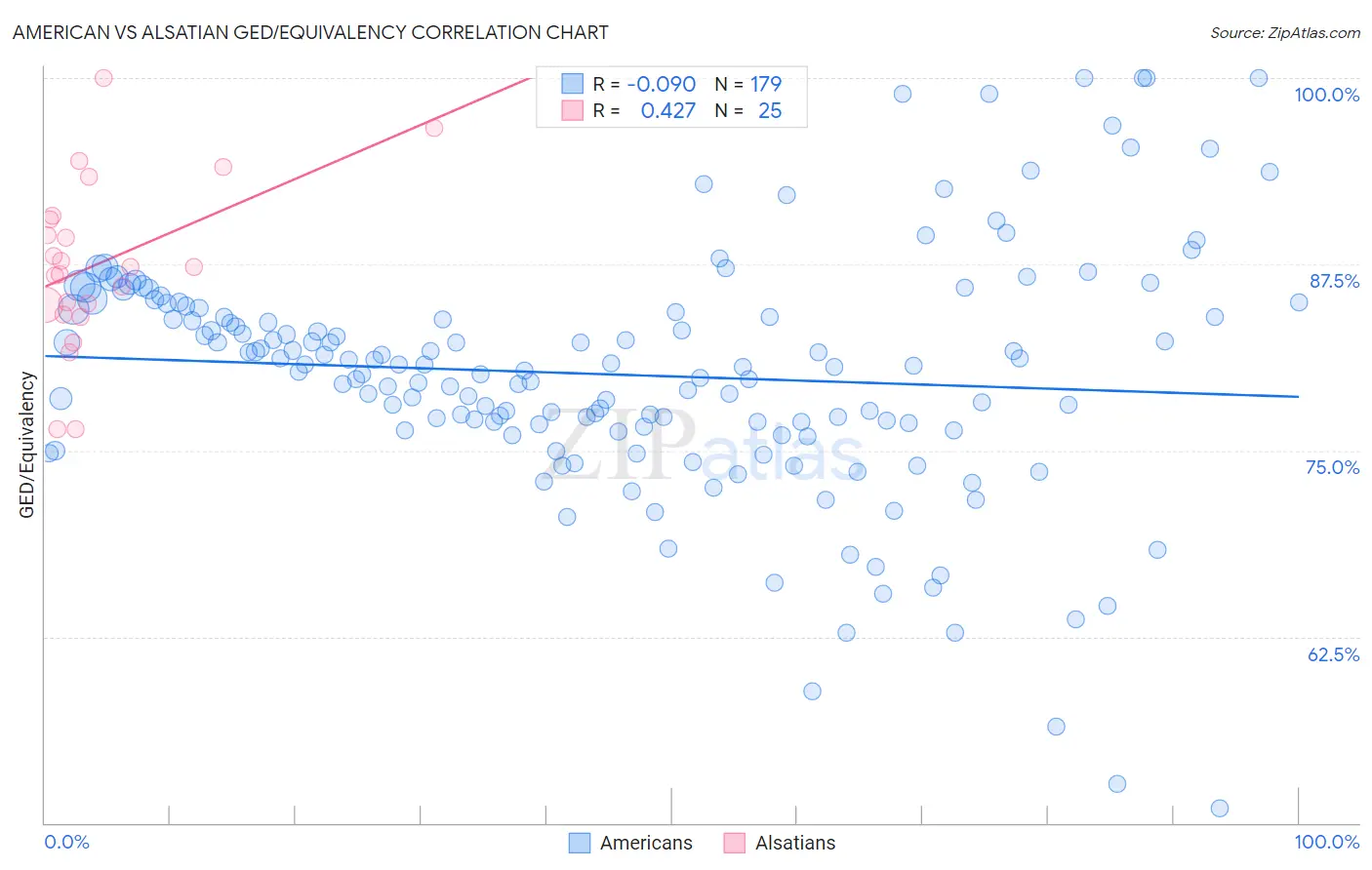 American vs Alsatian GED/Equivalency