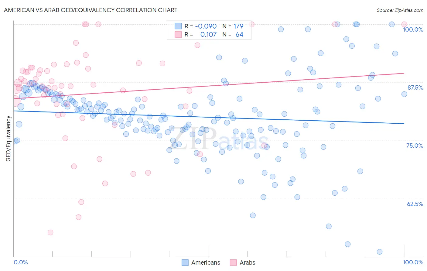 American vs Arab GED/Equivalency