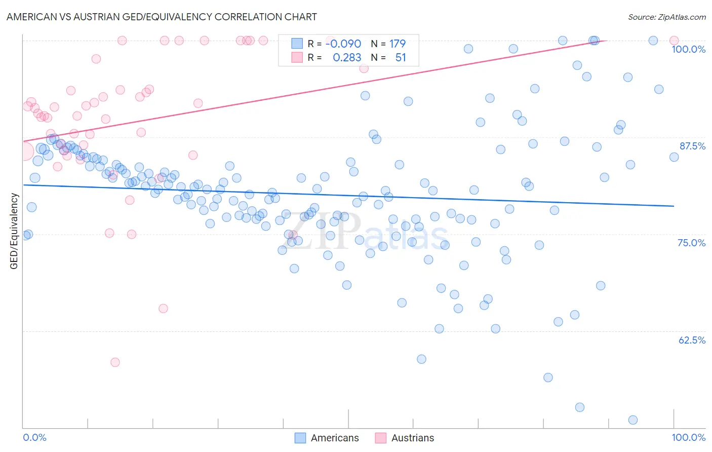 American vs Austrian GED/Equivalency