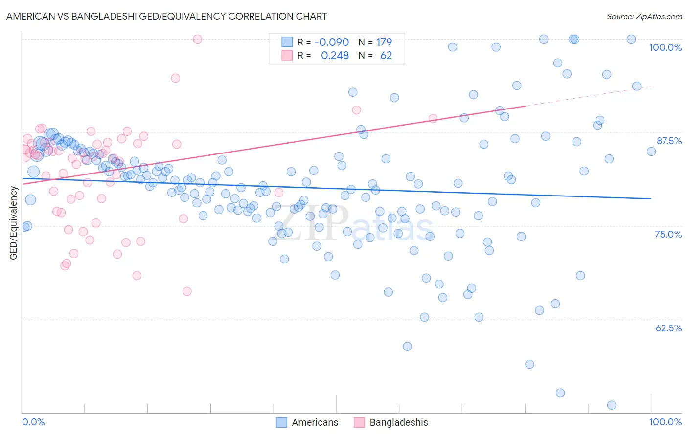 American vs Bangladeshi GED/Equivalency