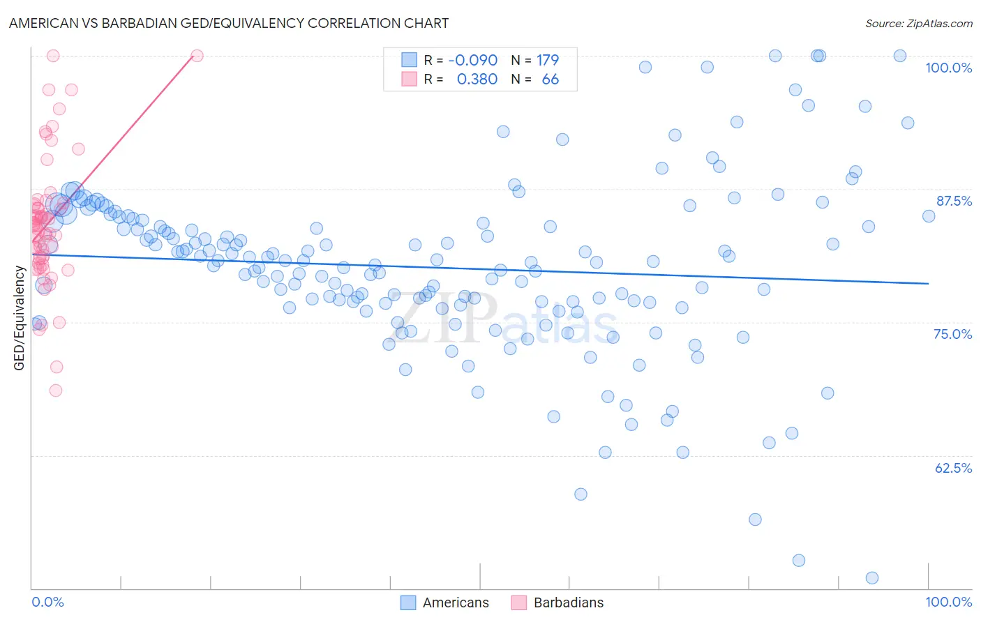 American vs Barbadian GED/Equivalency