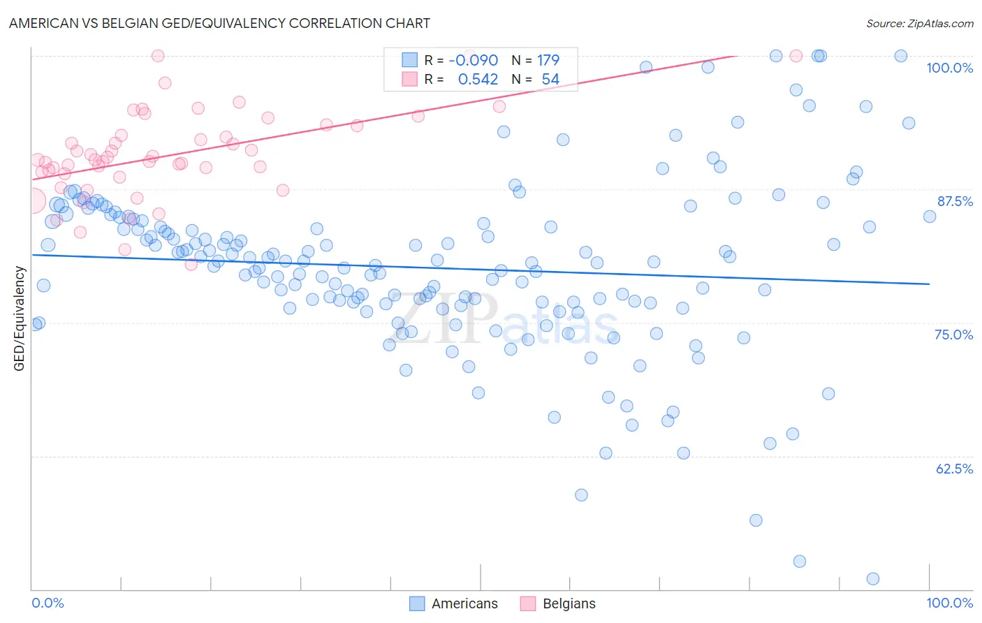 American vs Belgian GED/Equivalency