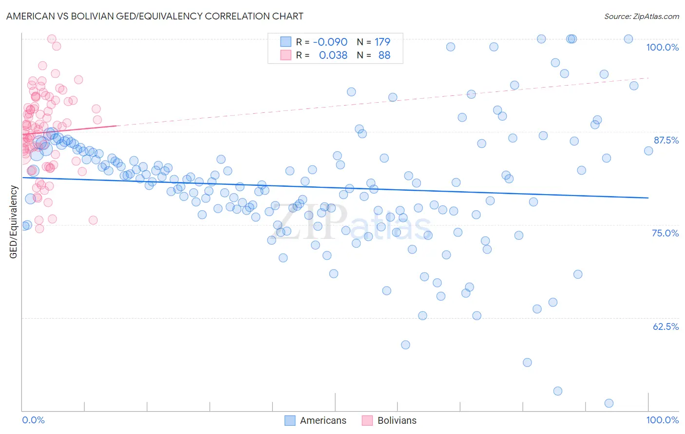 American vs Bolivian GED/Equivalency