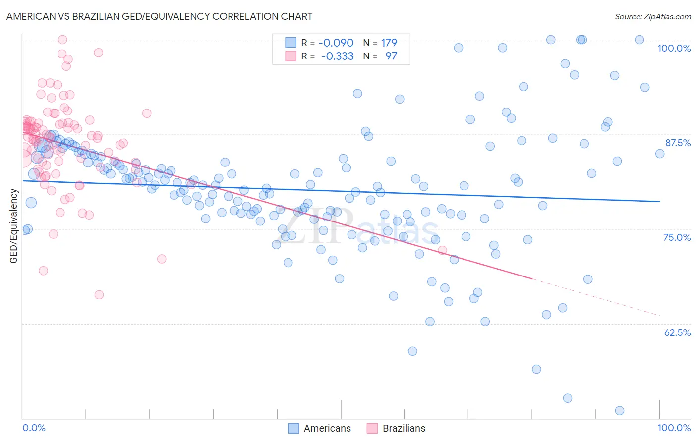 American vs Brazilian GED/Equivalency