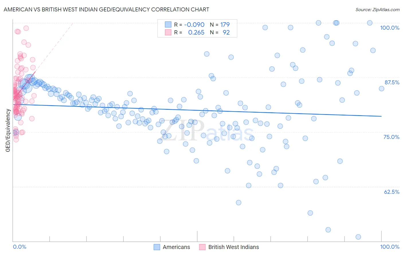 American vs British West Indian GED/Equivalency