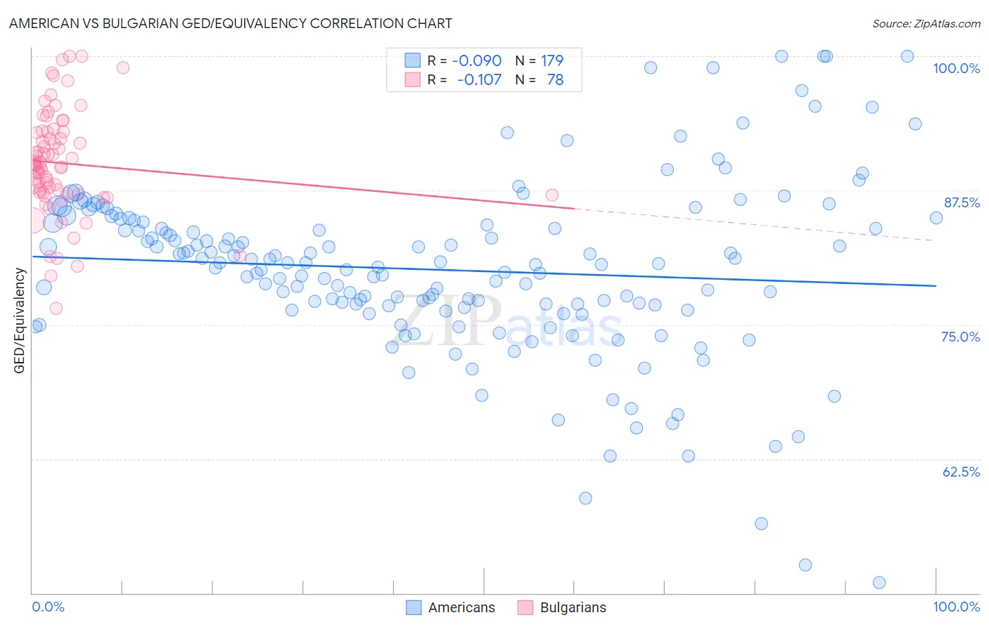 American vs Bulgarian GED/Equivalency