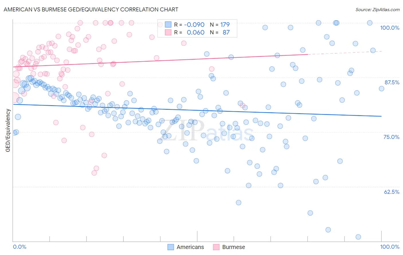 American vs Burmese GED/Equivalency