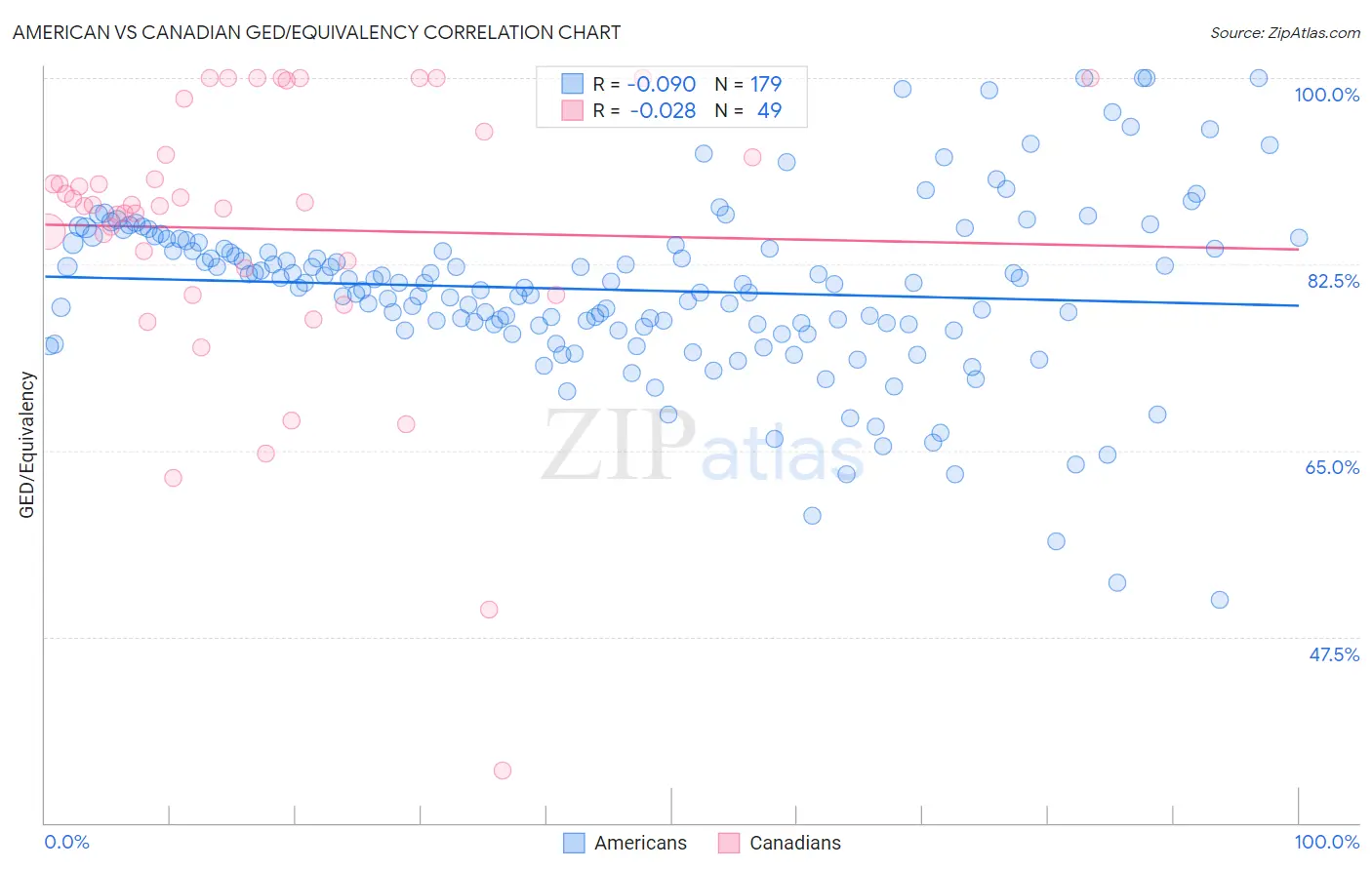 American vs Canadian GED/Equivalency