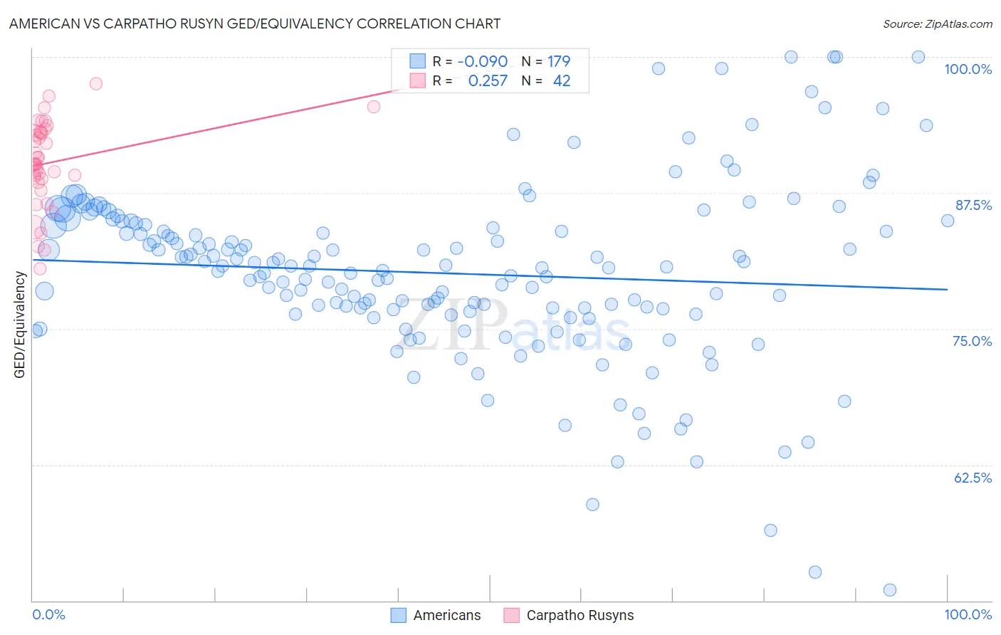 American vs Carpatho Rusyn GED/Equivalency
