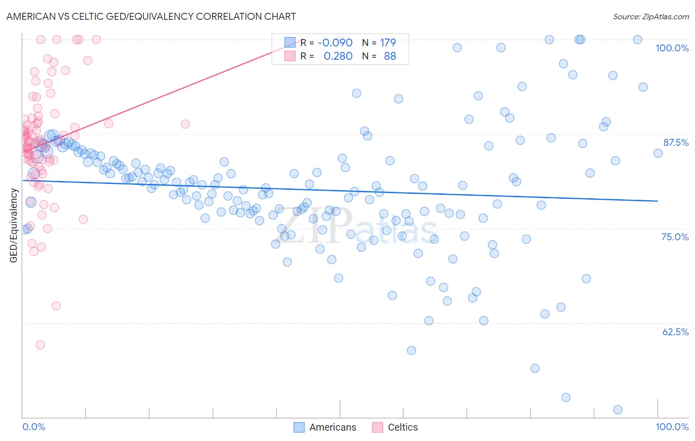 American vs Celtic GED/Equivalency