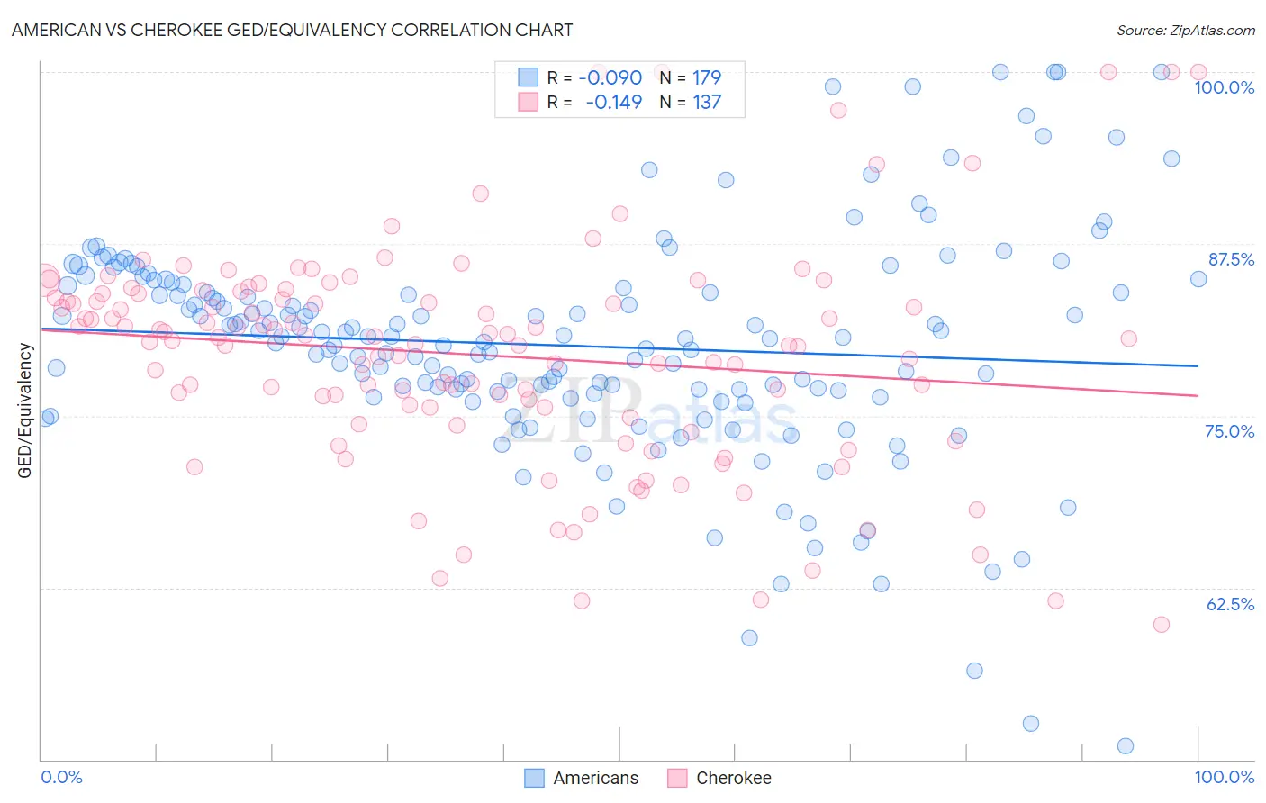 American vs Cherokee GED/Equivalency