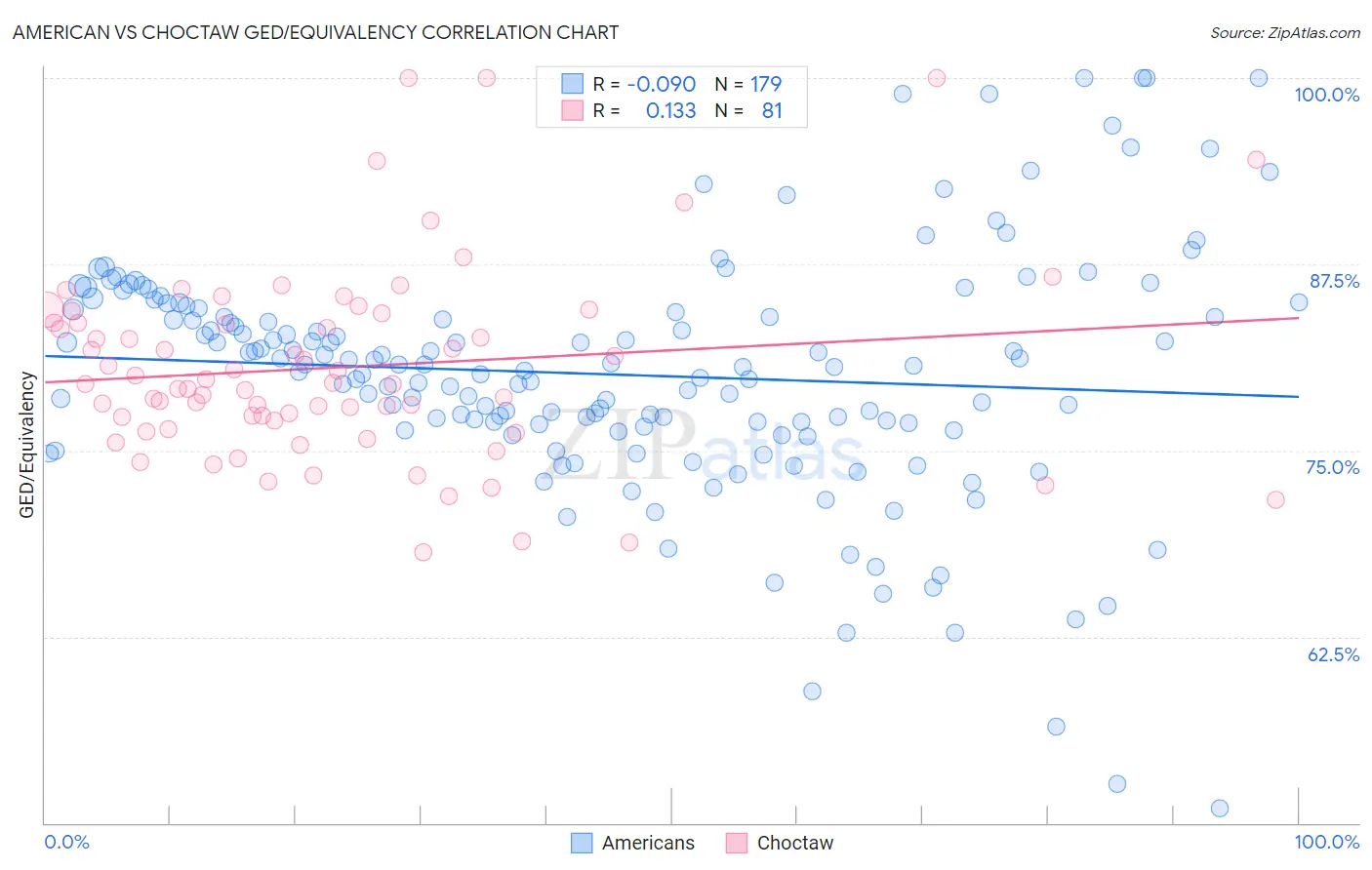 American vs Choctaw GED/Equivalency