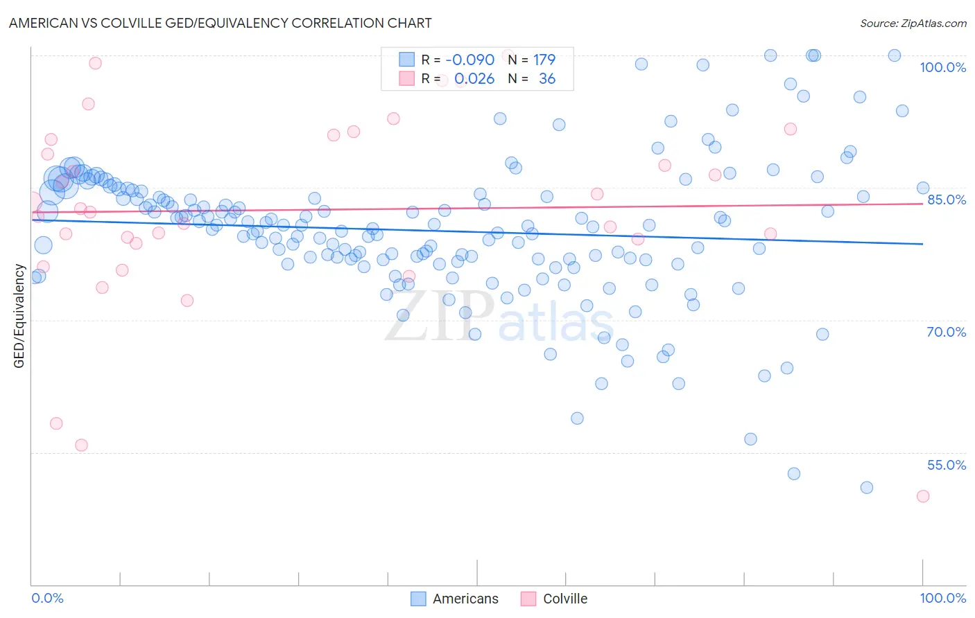 American vs Colville GED/Equivalency