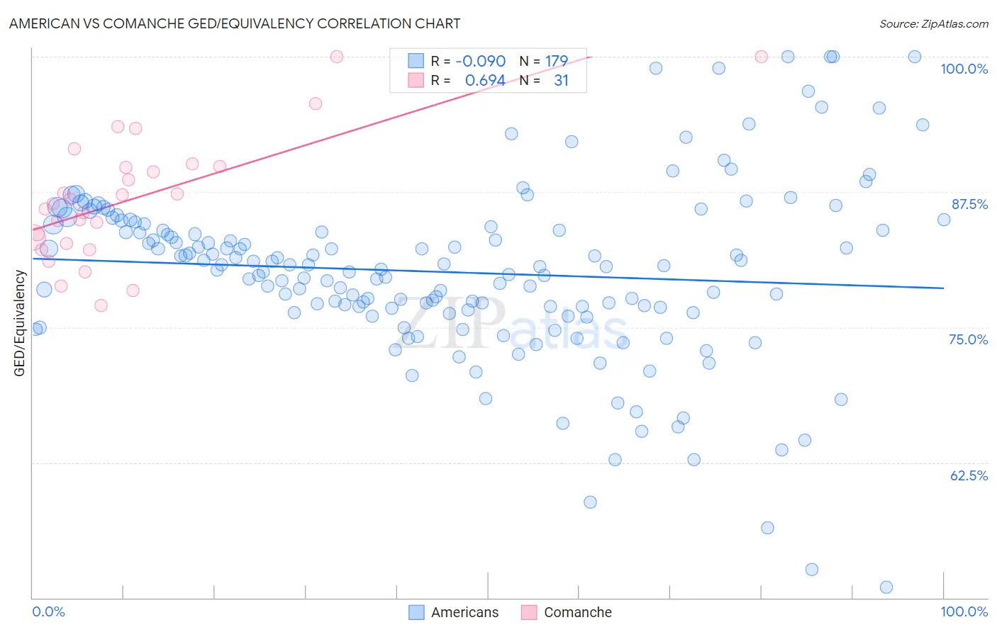 American vs Comanche GED/Equivalency