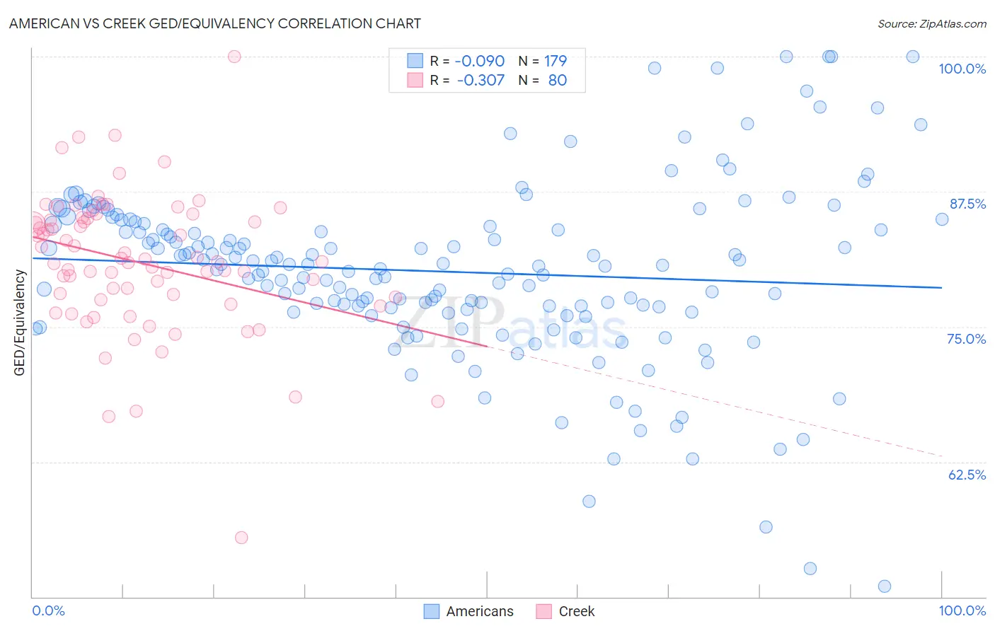 American vs Creek GED/Equivalency