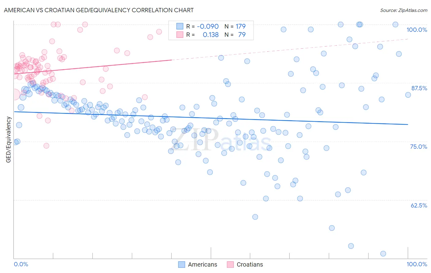 American vs Croatian GED/Equivalency