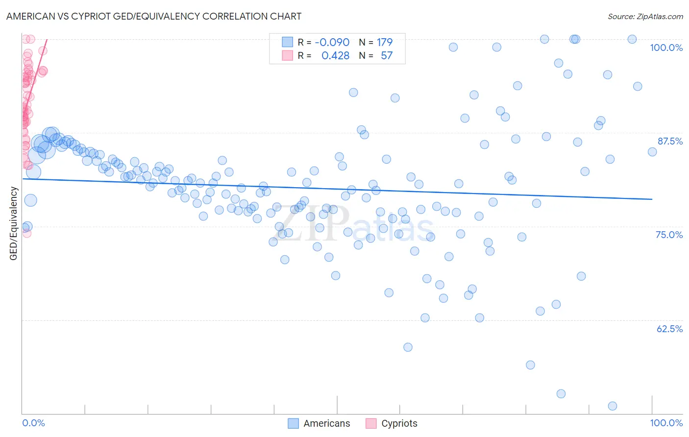 American vs Cypriot GED/Equivalency