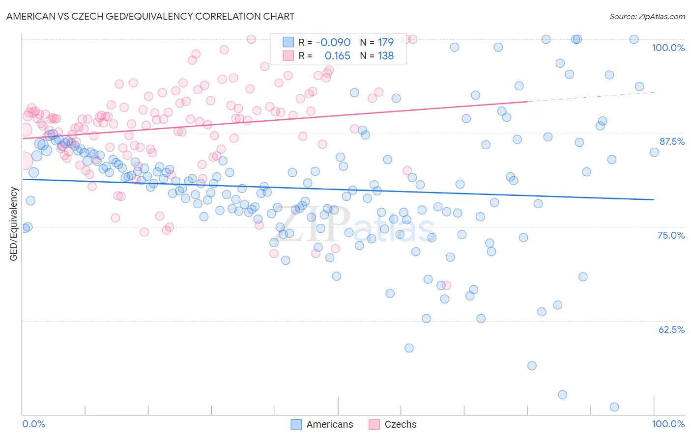 American vs Czech GED/Equivalency