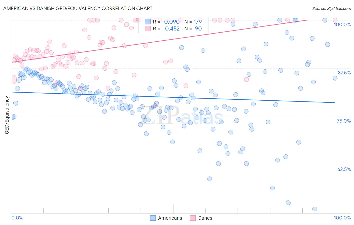 American vs Danish GED/Equivalency