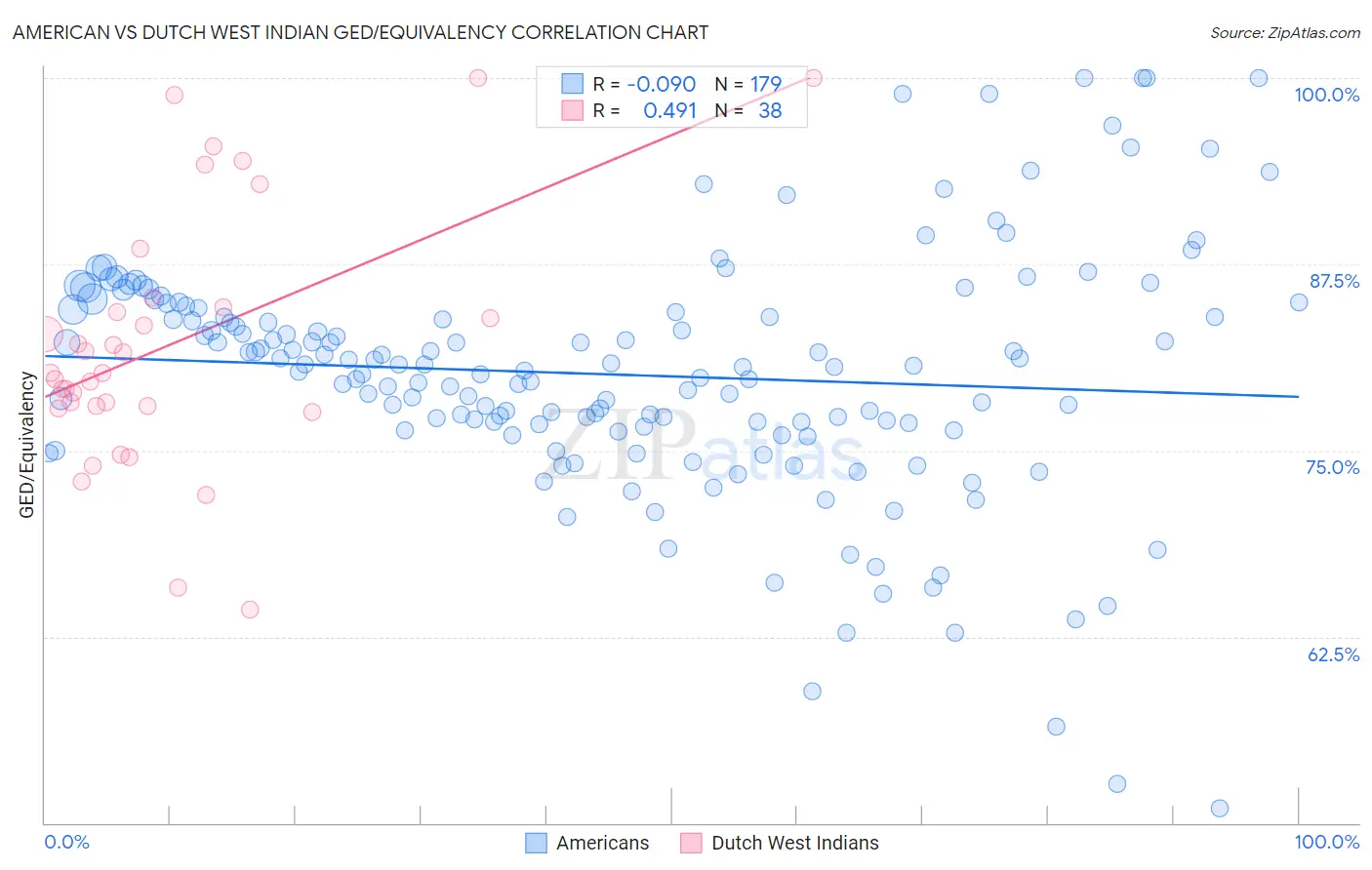 American vs Dutch West Indian GED/Equivalency