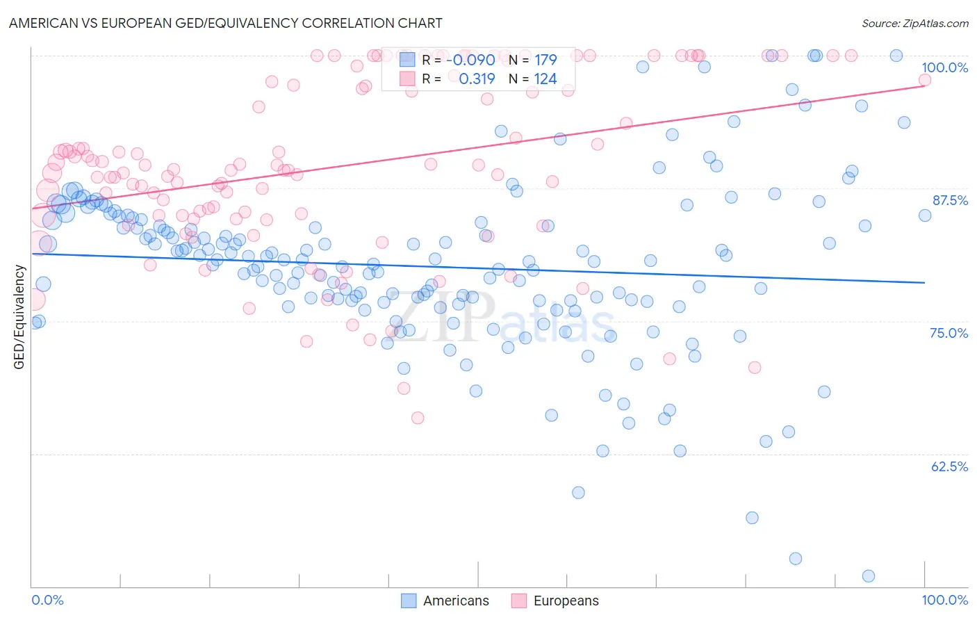 American vs European GED/Equivalency