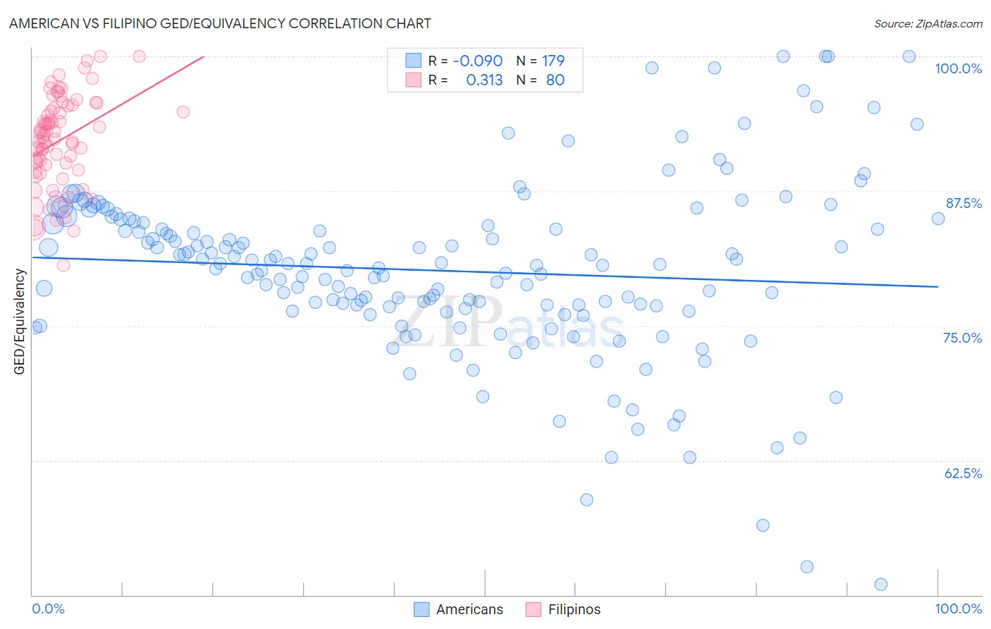 American vs Filipino GED/Equivalency