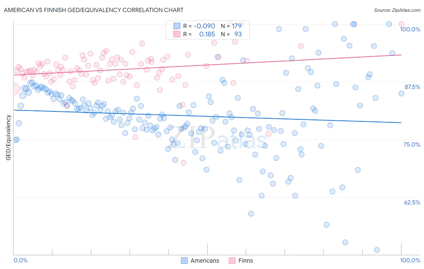 American vs Finnish GED/Equivalency