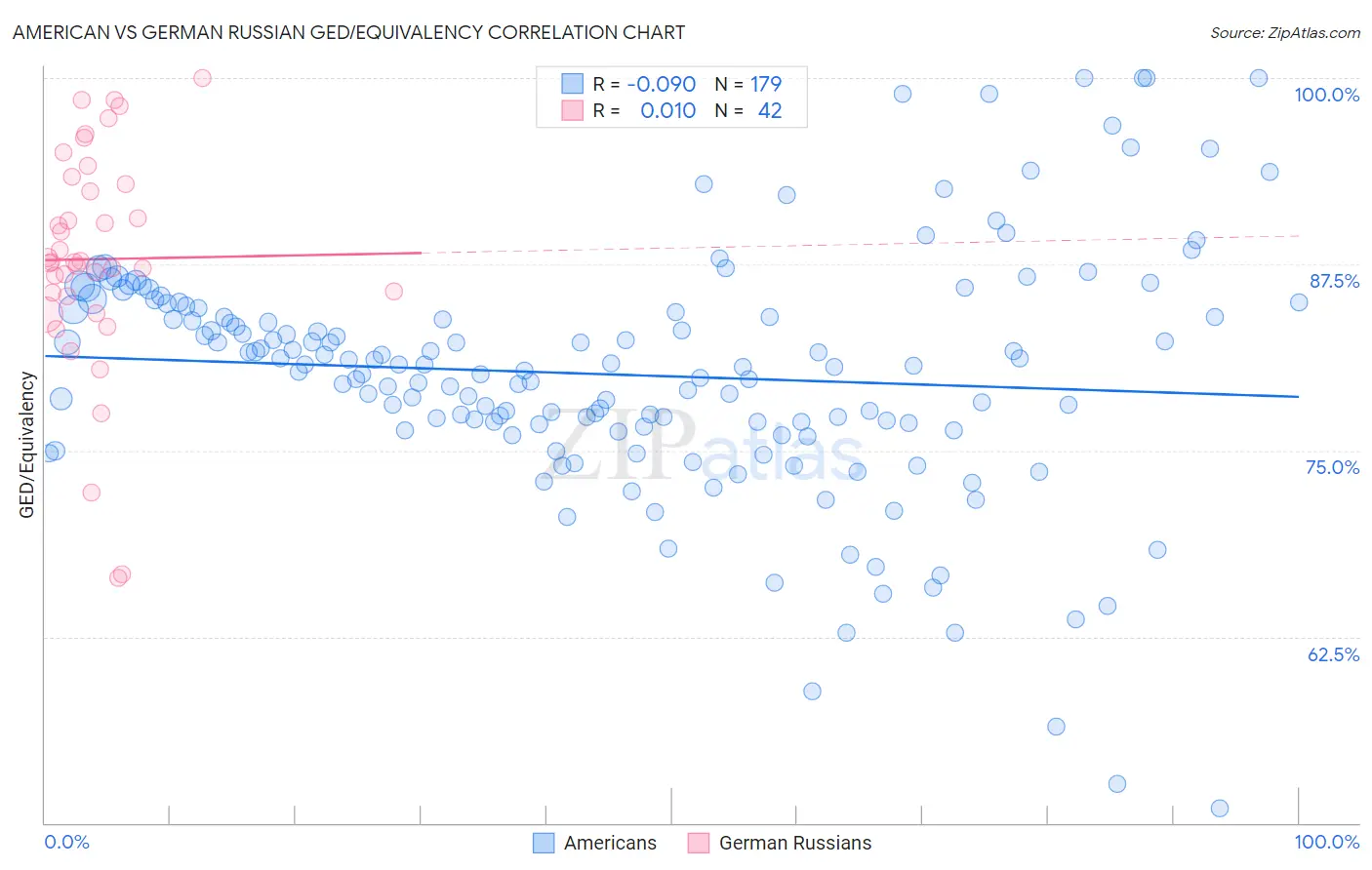 American vs German Russian GED/Equivalency