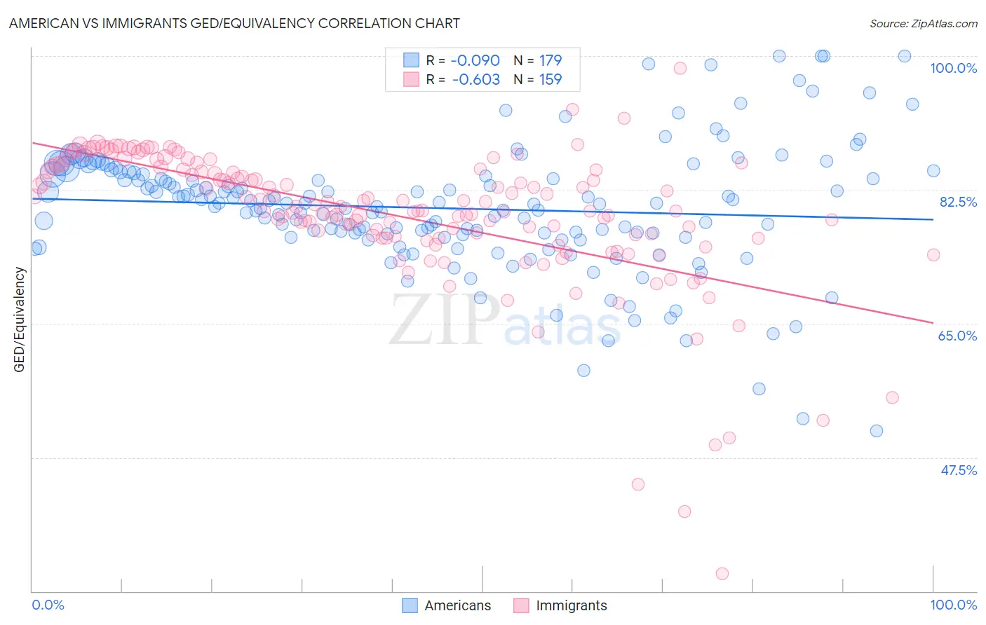 American vs Immigrants GED/Equivalency