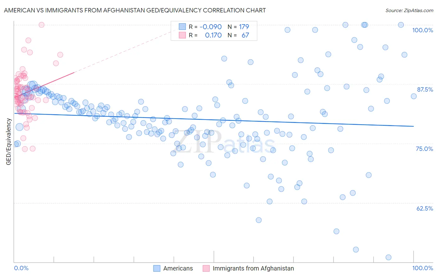 American vs Immigrants from Afghanistan GED/Equivalency