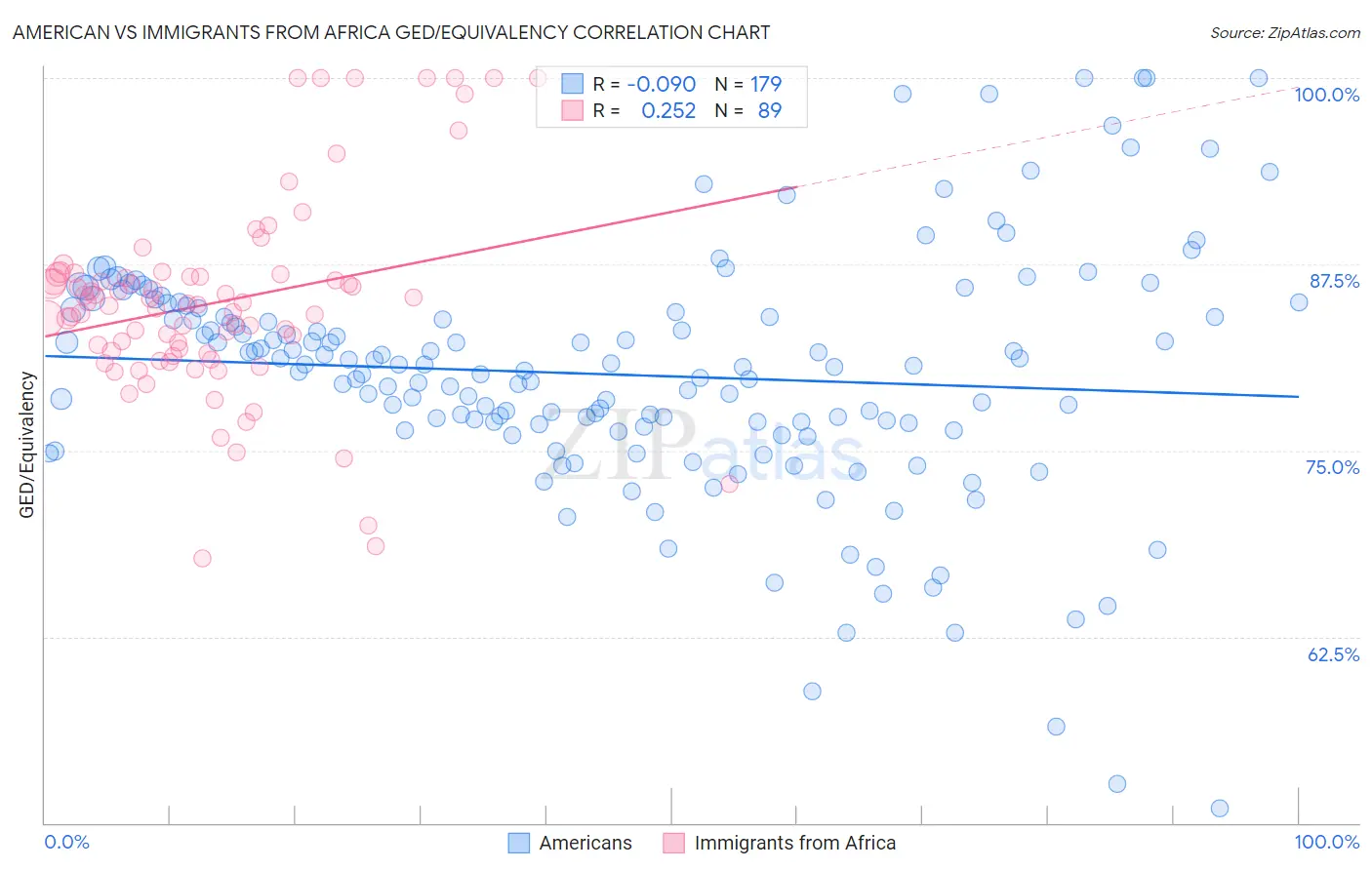 American vs Immigrants from Africa GED/Equivalency