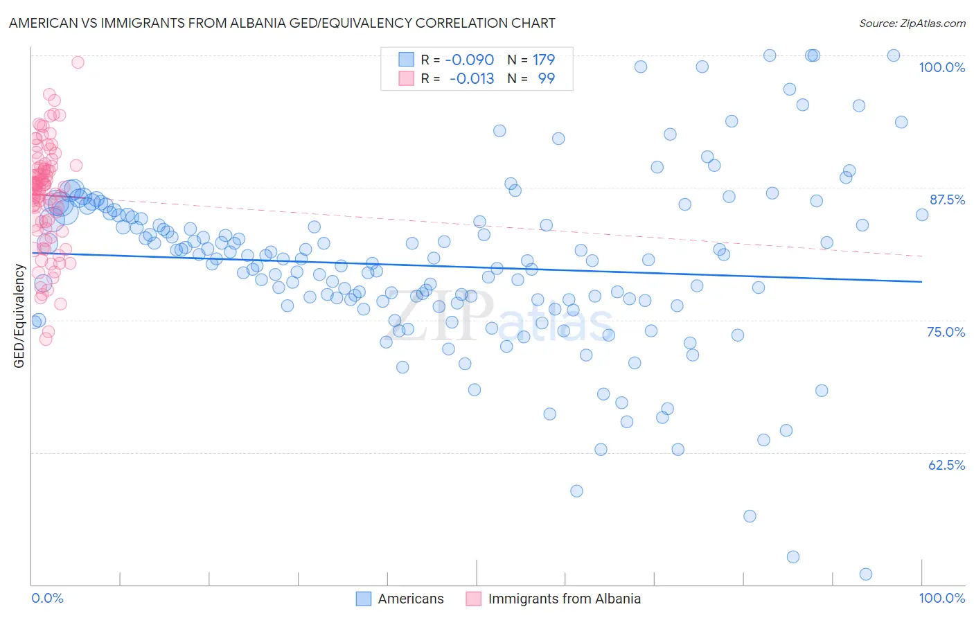 American vs Immigrants from Albania GED/Equivalency