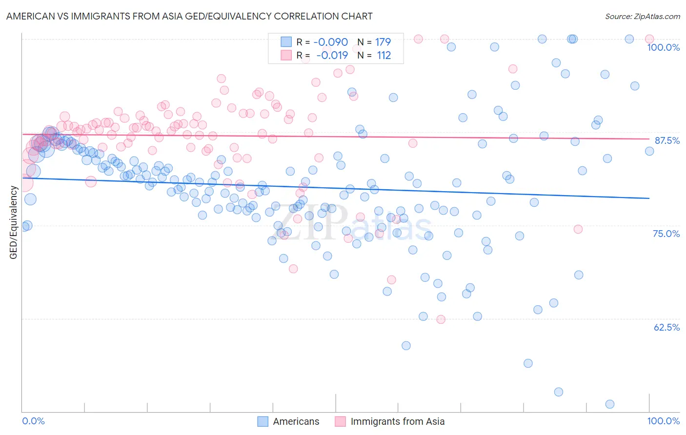 American vs Immigrants from Asia GED/Equivalency