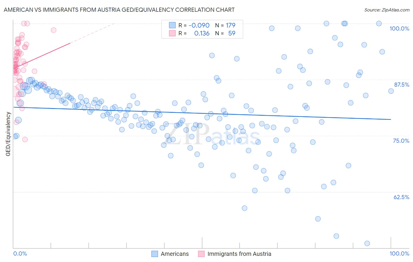 American vs Immigrants from Austria GED/Equivalency