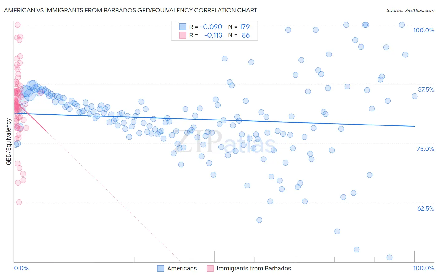 American vs Immigrants from Barbados GED/Equivalency