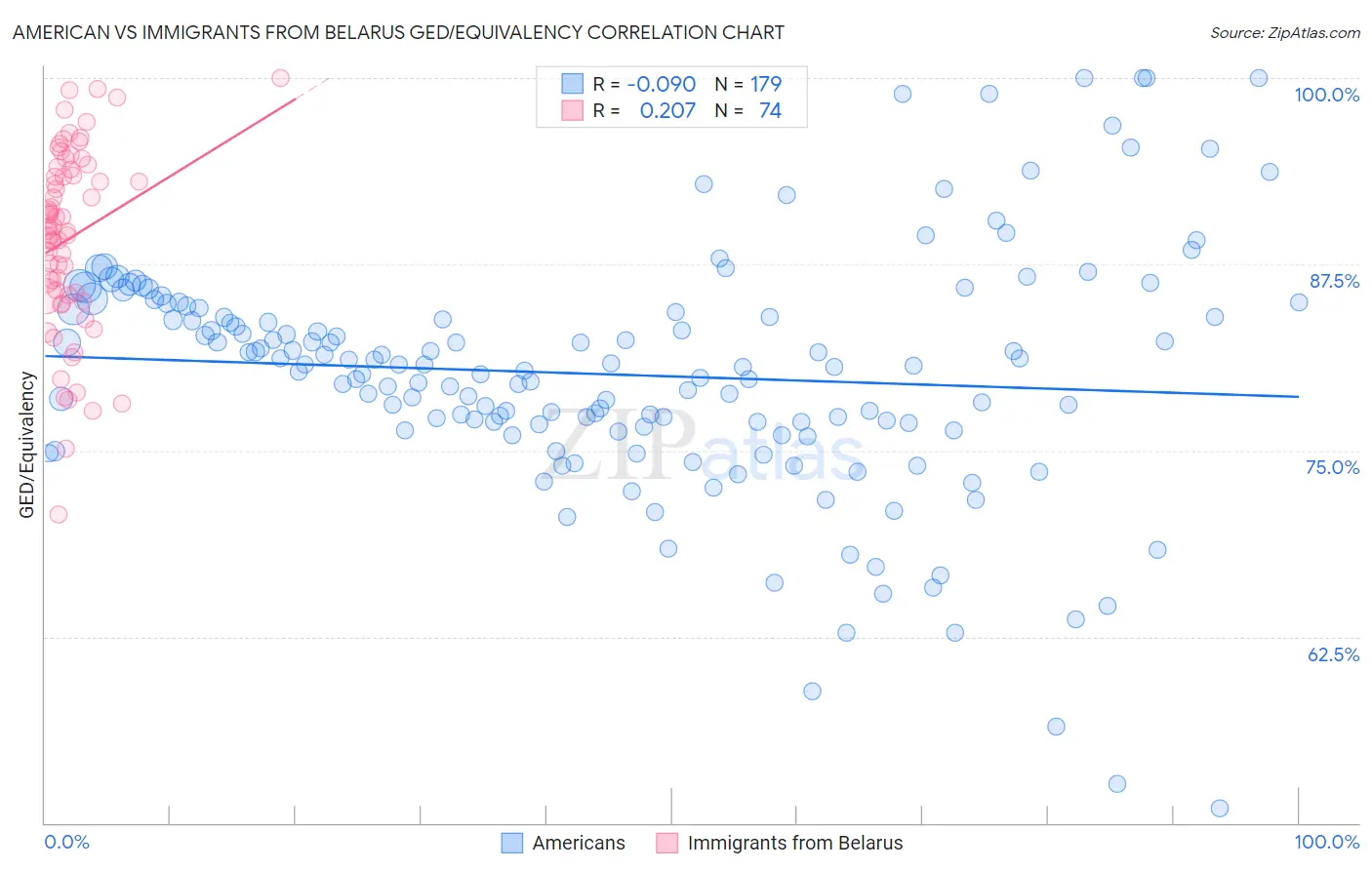American vs Immigrants from Belarus GED/Equivalency