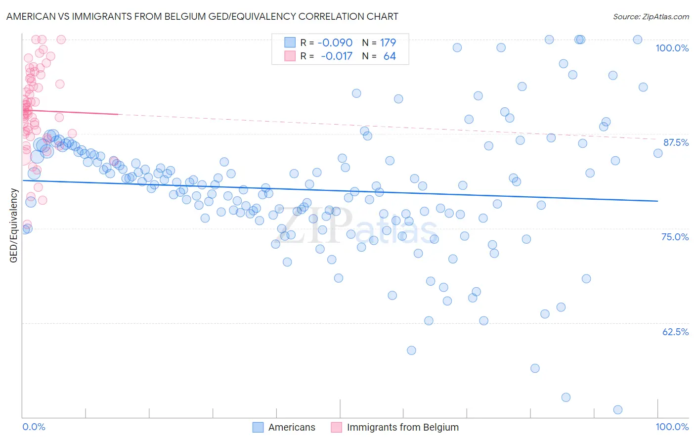 American vs Immigrants from Belgium GED/Equivalency