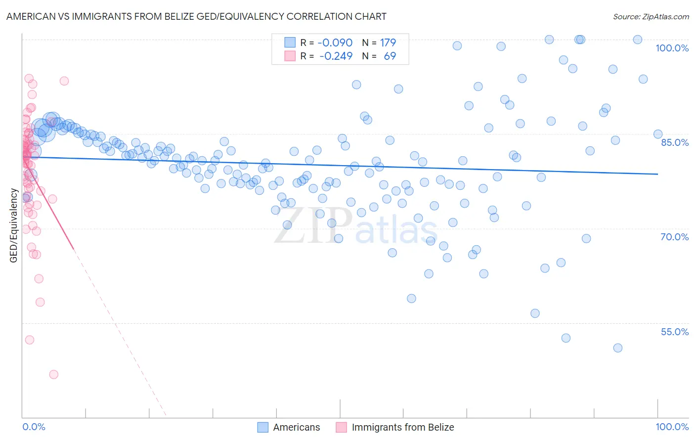 American vs Immigrants from Belize GED/Equivalency