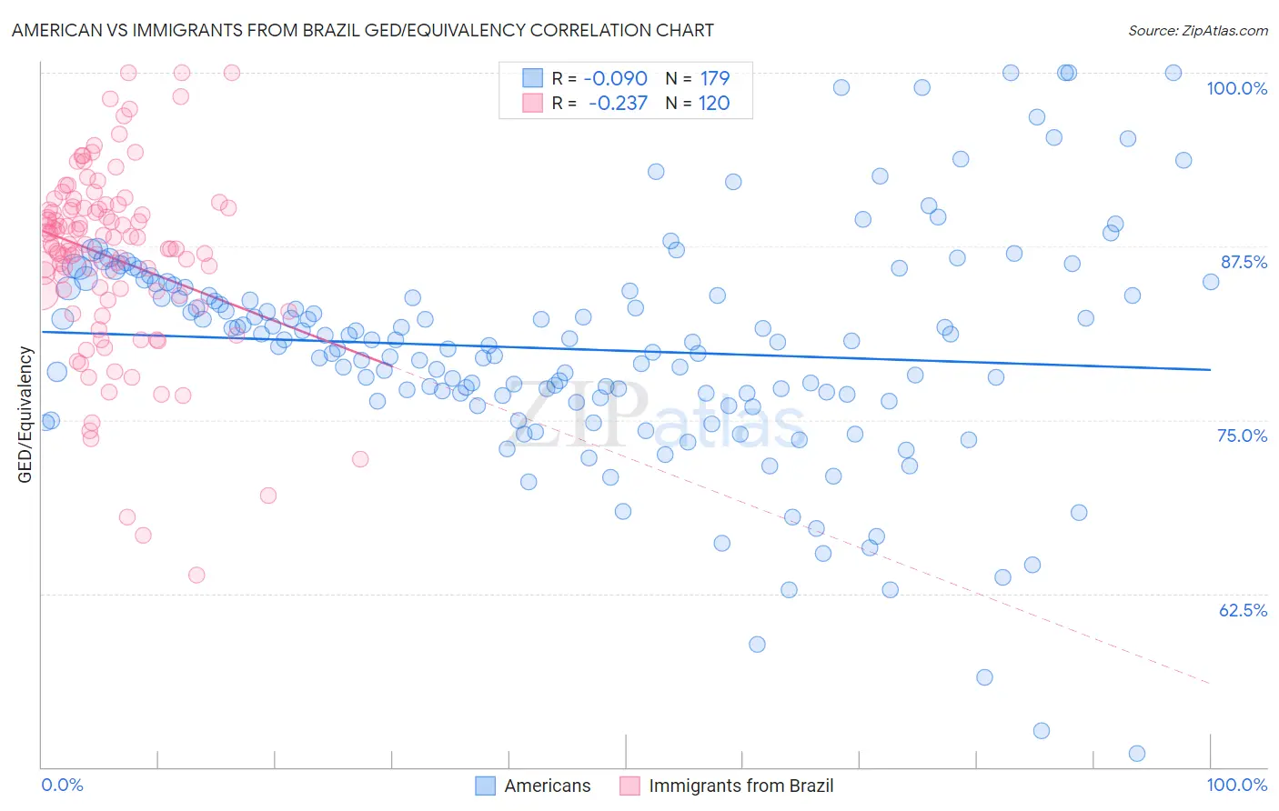 American vs Immigrants from Brazil GED/Equivalency