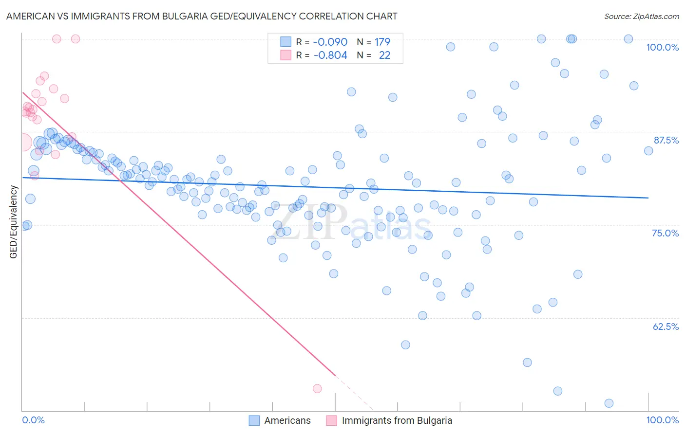 American vs Immigrants from Bulgaria GED/Equivalency
