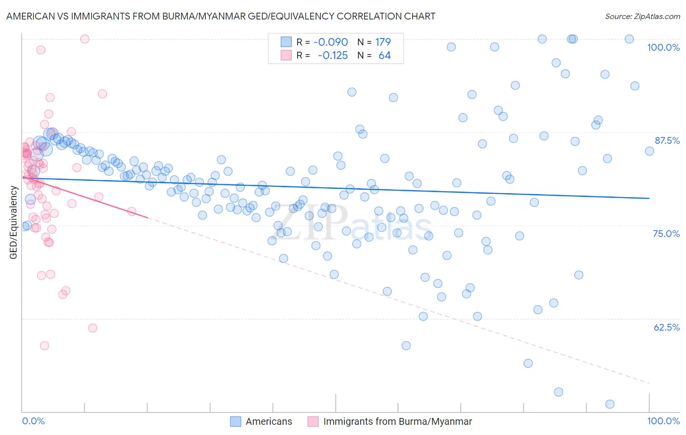 American vs Immigrants from Burma/Myanmar GED/Equivalency