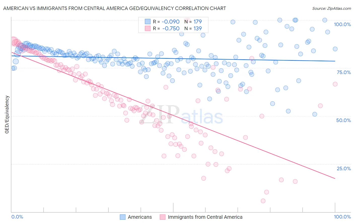 American vs Immigrants from Central America GED/Equivalency