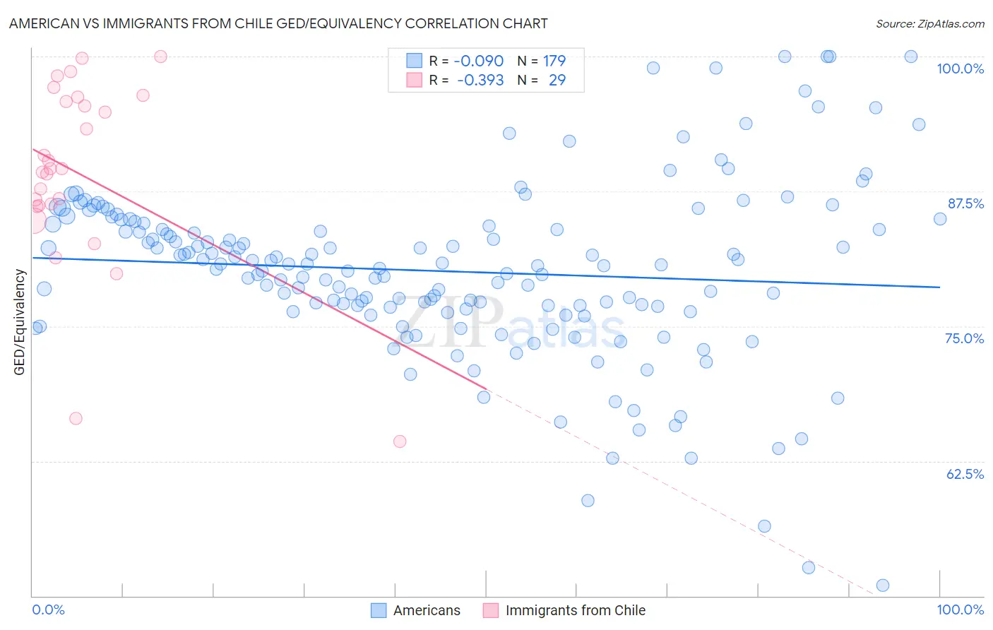 American vs Immigrants from Chile GED/Equivalency