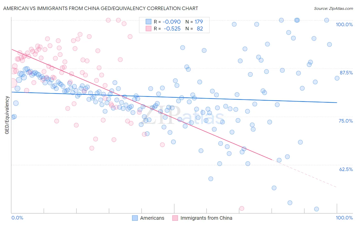 American vs Immigrants from China GED/Equivalency