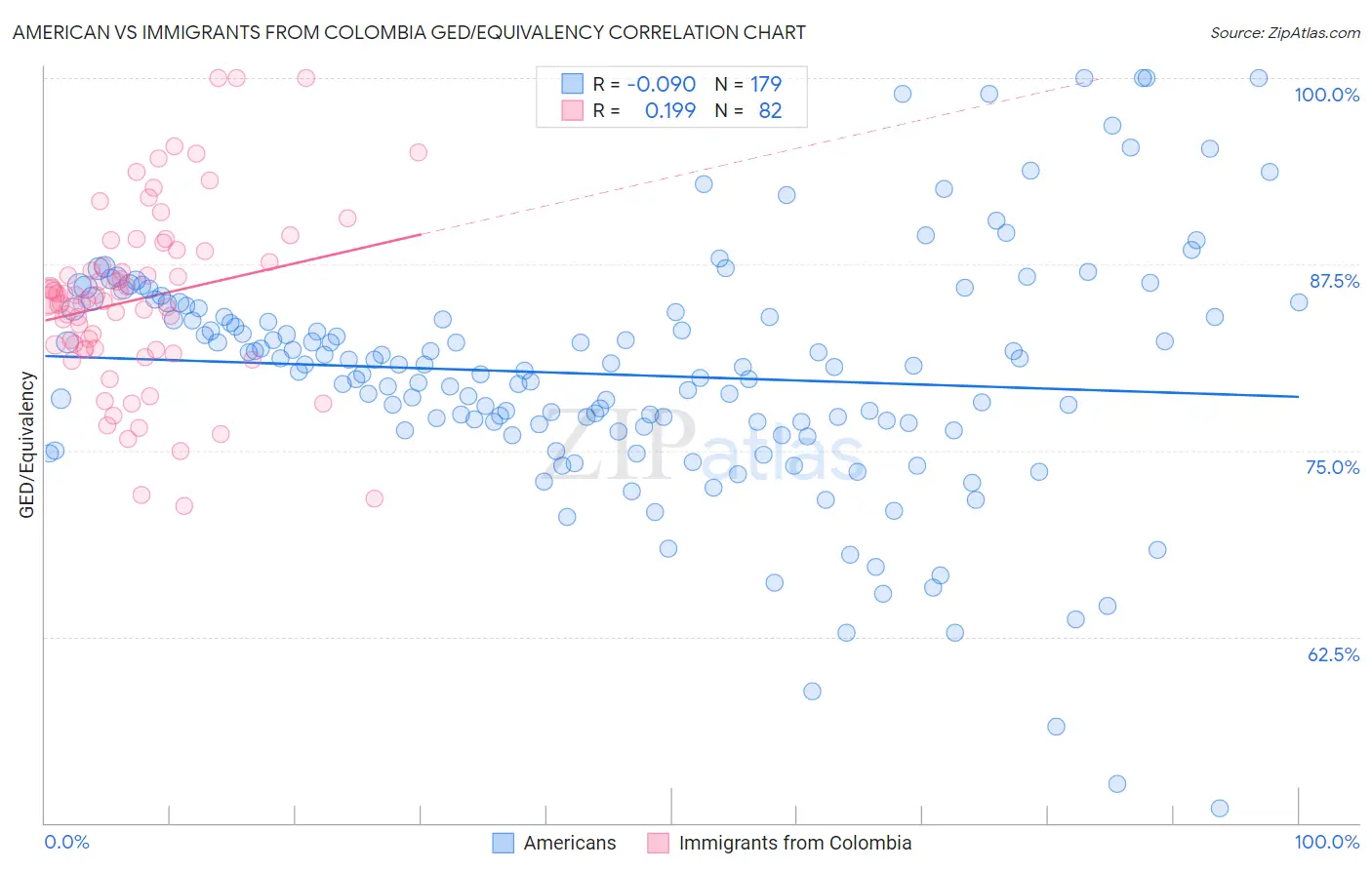 American vs Immigrants from Colombia GED/Equivalency
